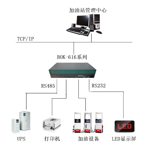 BKFUTURE串口服务器在加油站智能管理系统的应用